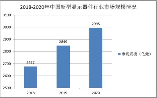 2021中國新型顯示器件行業供求現狀及發展前景